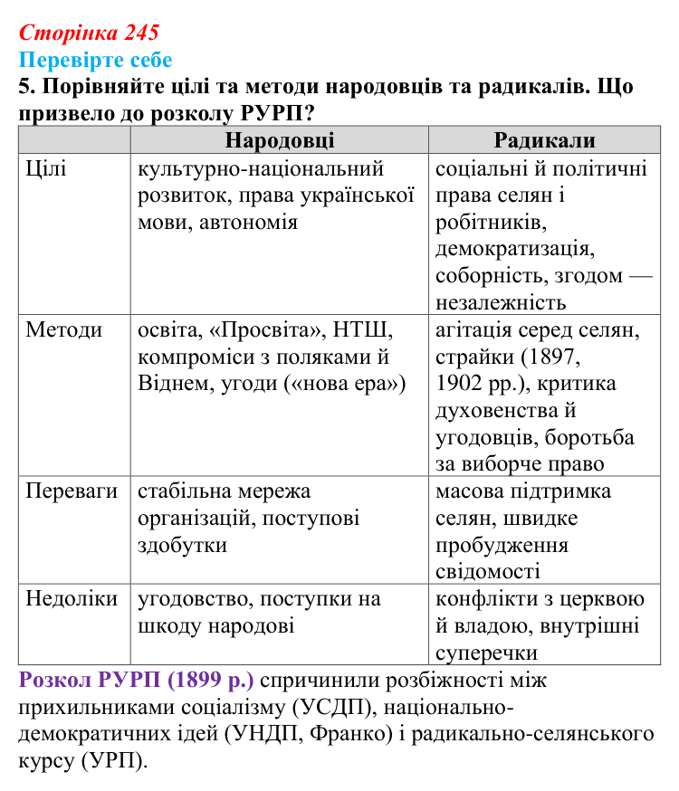 Сторінка 245, перевірте себе, завдання 5 Відповідь до завдання 5 («Перевірте себе») § 28 (с. 245) з історії «Україна і світ» для 9 класу, Васильків 2026