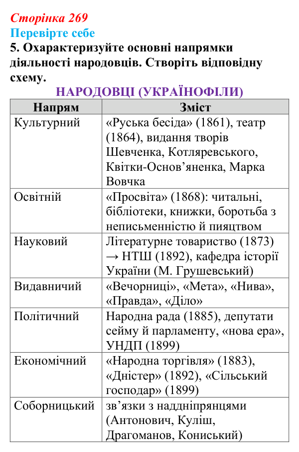 Відповідь до завдання 5 («Перевірте себе») § 29 (с. 269) з історії «Україна і світ» для 9 класу, Васильків 2026