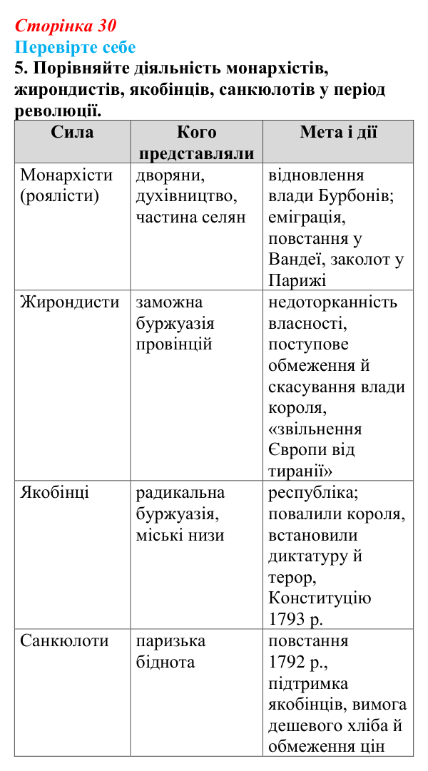 Відповідь до завдання 5 («Перевірте себе») § 3 (с. 30) з історії «Україна і світ» для 9 класу, Васильків 2026: Велика...