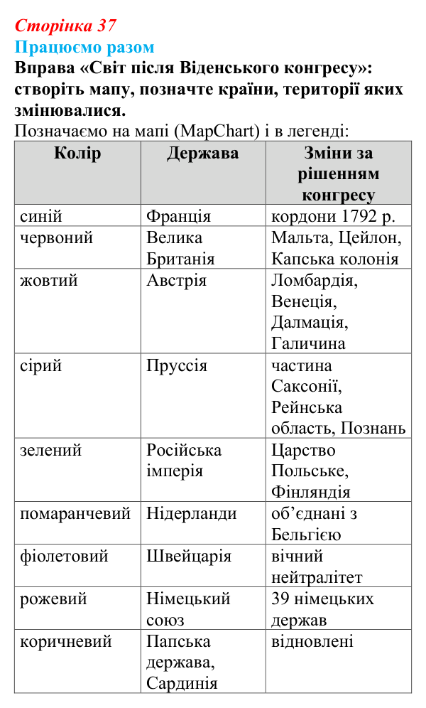 Сторінка 37, працюємо разом Відповідь до рубрики «Працюємо разом» § 4 (с. 37) з історії «Україна і світ» для 9 класу, Васильків 2026: Наполеонівські...