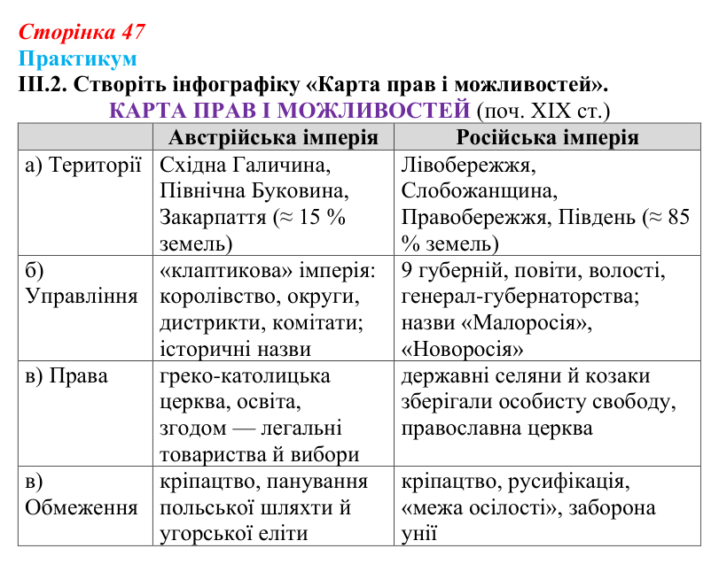 Сторінка 47, практикум, завдання III.2 Відповідь до завдання III.2 («Практикум») § 5 (с. 47) з історії «Україна і світ» для 9 класу, Васильків 2026: Україна...