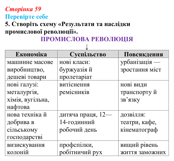 Сторінка 59, перевірте себе, завдання 5 Відповідь до завдання 5 («Перевірте себе») § 7 (с. 59) з історії «Україна і світ» для 9 класу, Васильків 2026: Політичний...