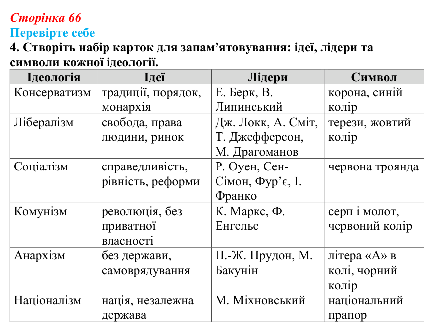 Відповідь до завдання 4 («Перевірте себе») § 8 (с. 66) з історії «Україна і світ» для 9 класу, Васильків 2026: Формування...