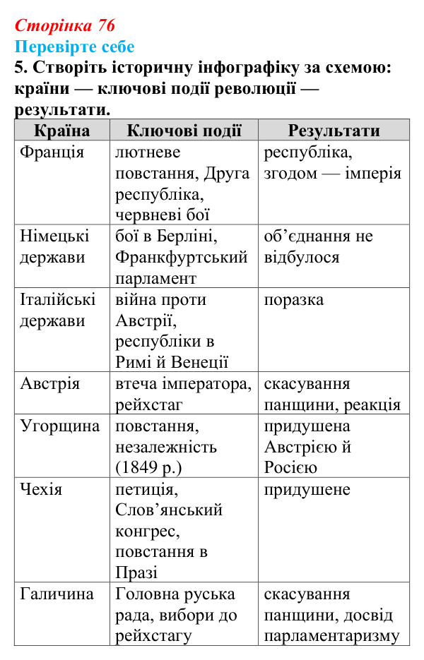 Сторінка 76, перевірте себе, завдання 5 Відповідь до завдання 5 («Перевірте себе») § 9 (с. 76) з історії «Україна і світ» для 9 класу, Васильків 2026: Національне...