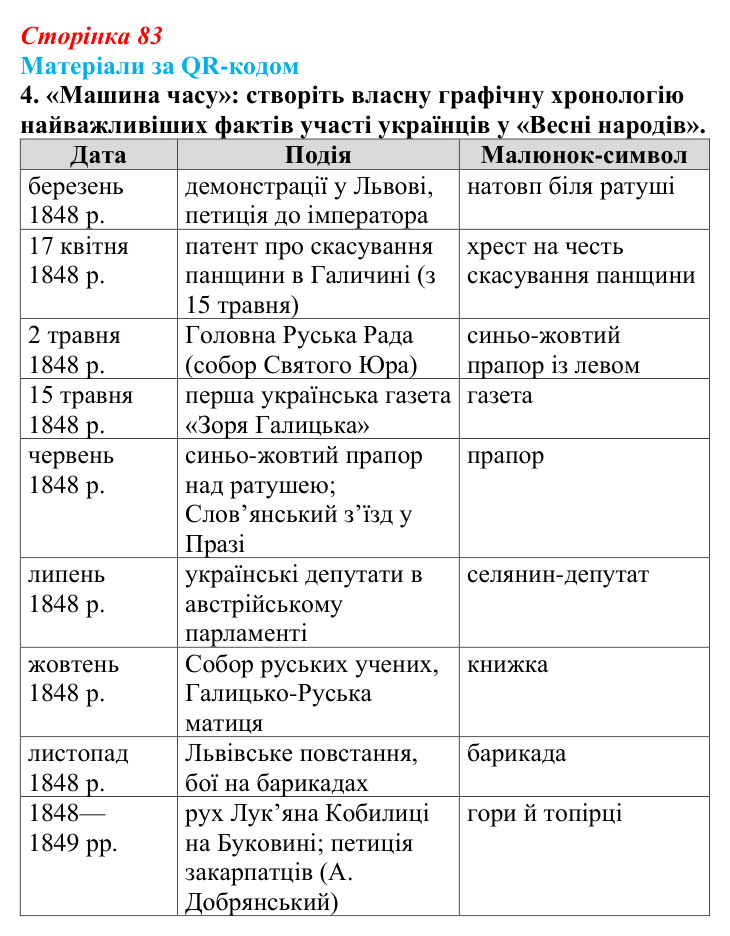 Сторінка 83, матеріали за QR, завдання 4 Відповідь до завдання 4 («Матеріали за QR-кодом») § 10 (с. 83) з історії «Україна і світ» для 9 класу, Васильків 2026