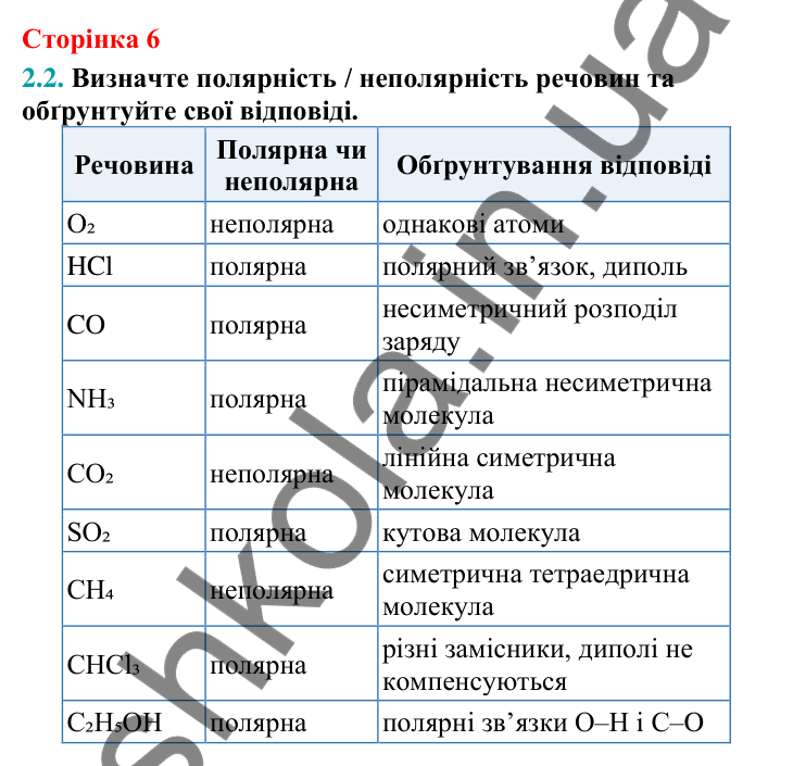 Відповідь до завдання 2.2 (с. 6) з хімії для 9 класу (Григорович, 2026): Вода — полярний розчинник