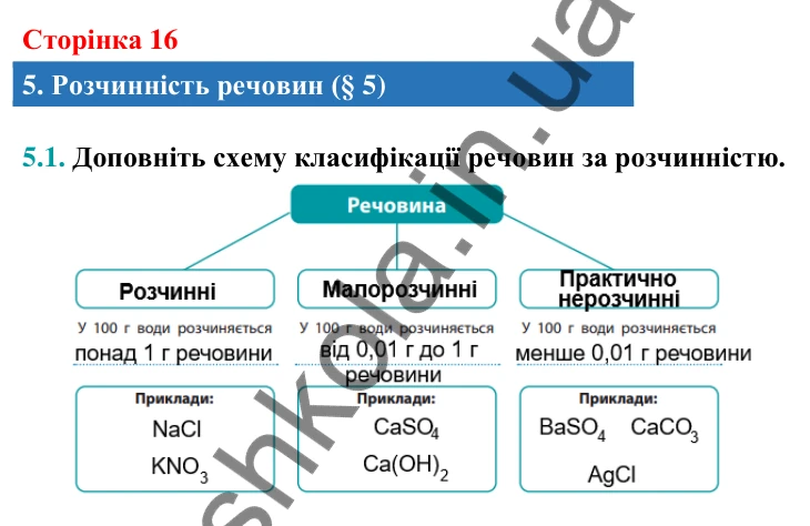 Відповідь до завдання 5.1 (с. 16) з хімії для 9 класу (Григорович, 2026): Розчинність речовин