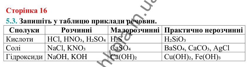 Відповідь до завдання 5.3 (с. 16) з хімії для 9 класу (Григорович, 2026): Розчинність речовин