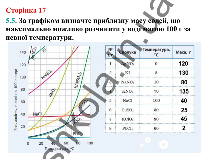 Відповідь до завдання 5.5 (с. 17) з хімії для 9 класу (Григорович, 2026): Розчинність речовин