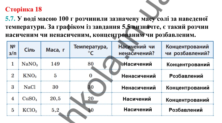 Відповідь до завдання 5.7 (с. 18) з хімії для 9 класу (Григорович, 2026): Розчинність речовин