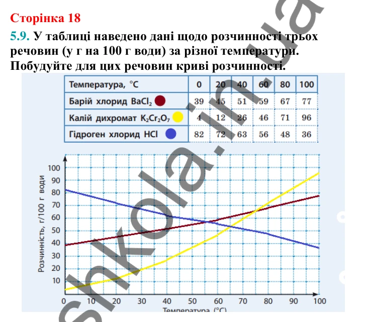 Відповідь до завдання 5.9 (с. 18) з хімії для 9 класу (Григорович, 2026): Розчинність речовин