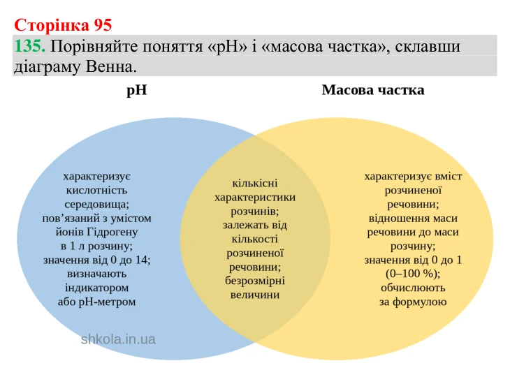 Відповідь до завдання 135 (с. 95) з хімії для 9 класу (Григорович, 2026): Кислотність розчинів