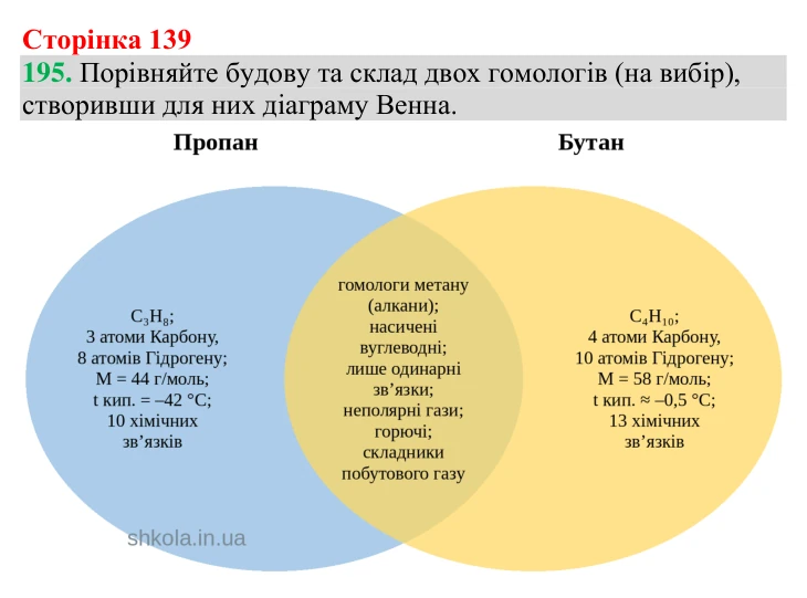 Відповідь до завдання 195 (с. 139) з хімії для 9 класу (Григорович, 2026): Гомологи метану — насичені вуглеводні