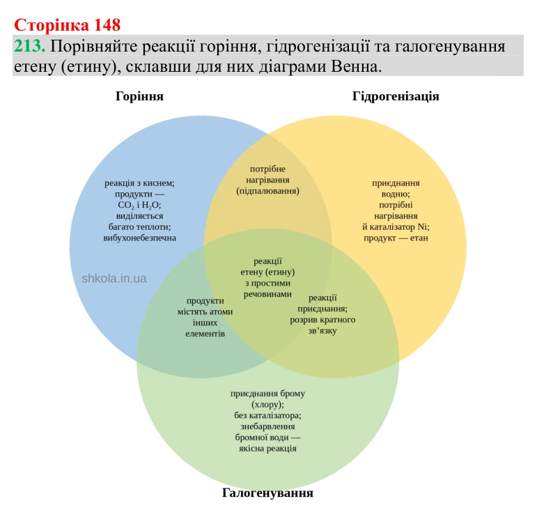 №213 Відповідь до завдання 213 (с. 148) з хімії для 9 класу (Григорович, 2026): Ненасичені вуглеводні