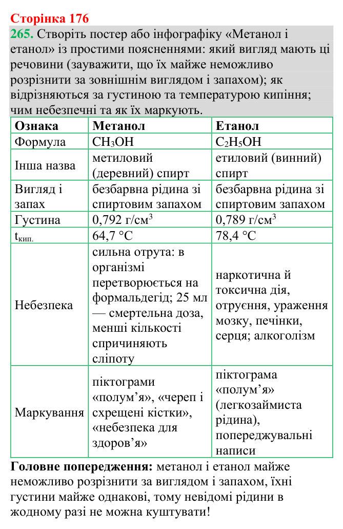 Відповідь до завдання 265 (с. 176) з хімії для 9 класу (Григорович, 2026): Отруйність метанолу й етанолу