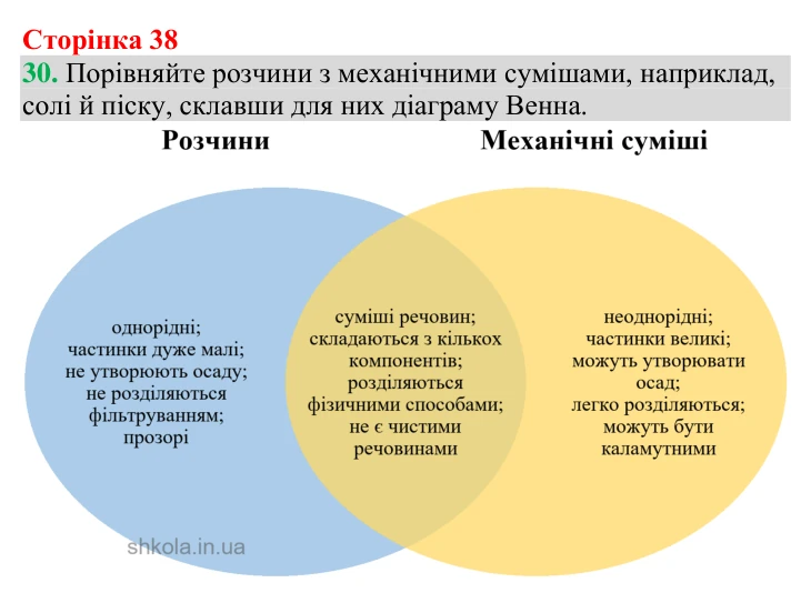 Відповідь до завдання 30 (с. 38) з хімії для 9 класу (Григорович, 2026): Істинні розчини