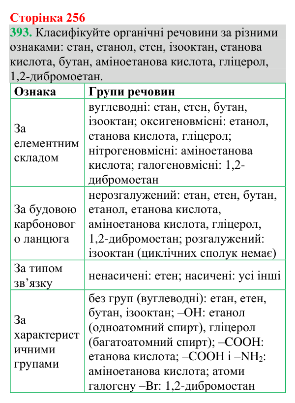 Відповідь до завдання 393 (с. 256) з хімії для 9 класу (Григорович, 2026): Класифікація органічних сполук та їхня...