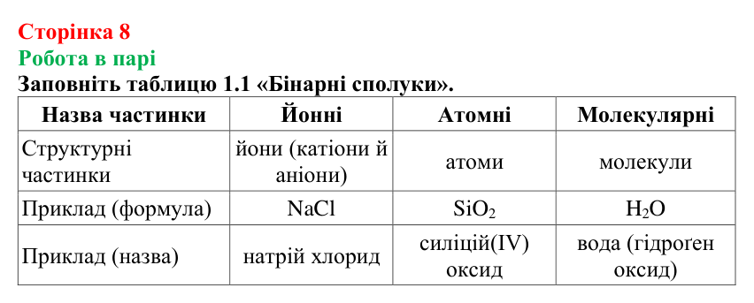 Сторінка 8, робота в парі Відповідь до завдання «Робота в парі» (с. 8) з хімії для 9 класу (Мідак, 2026): Бінарні сполуки. Оксиди та їх гідрати. Солі
