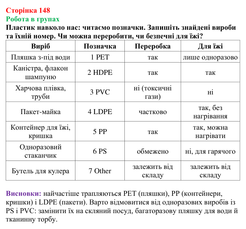 Сторінка 148, робота в групах Відповідь до завдання «Робота в групах» (с. 148) з хімії для 9 класу (Мідак, 2026): Горіння вуглеводнів. Застосування...