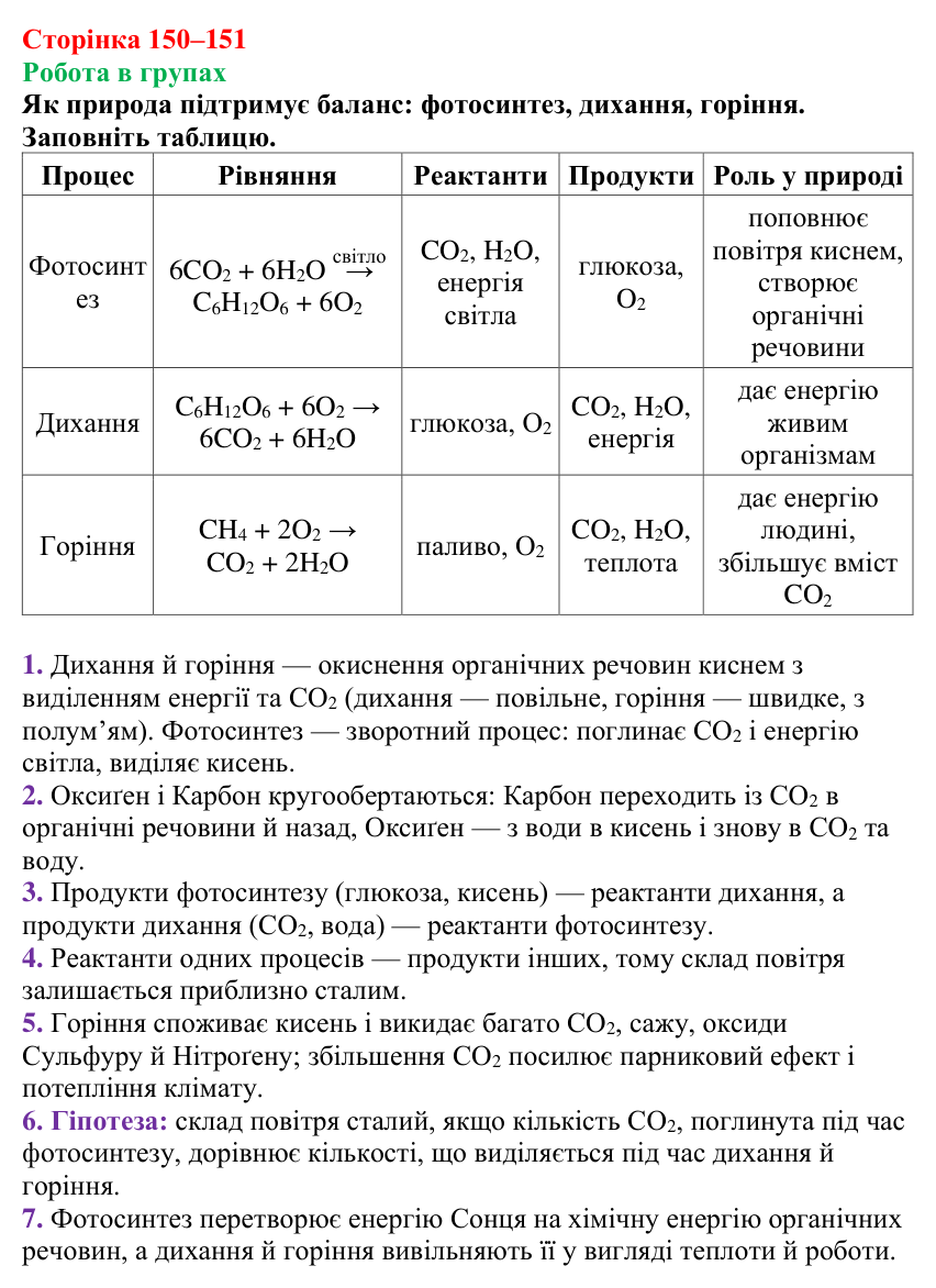 Відповідь до завдання «Робота в групах» (с. 150–151) з хімії для 9 класу (Мідак, 2026): Горіння вуглеводнів. Застосування...