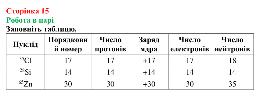 Сторінка 15, робота в парі (1) Відповідь до завдання «Робота в парі» (с. 15) з хімії для 9 класу (Мідак, 2026): Будова атома. Хімічний зв’язок