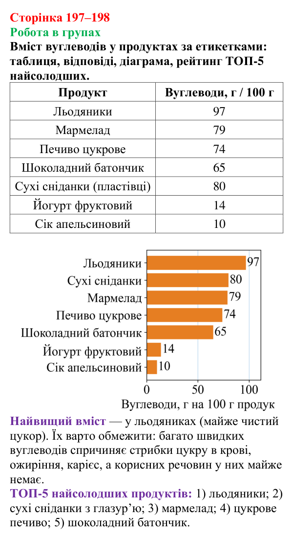 Сторінка 197–198, робота в групах Відповідь до завдання «Робота в групах» (с. 197–198) з хімії для 9 класу (Мідак, 2026): Вуглеводи: моносахариди