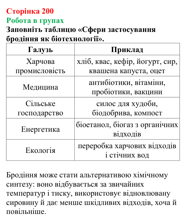Сторінка 200, робота в групах Відповідь до завдання «Робота в групах» (с. 200) з хімії для 9 класу (Мідак, 2026): Вуглеводи: моносахариди