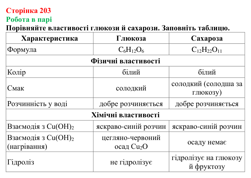 Відповідь до завдання «Робота в парі» (с. 203) з хімії для 9 класу (Мідак, 2026): Вуглеводи: дисахариди, полісахариди