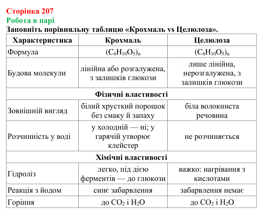 Сторінка 207, робота в парі Відповідь до завдання «Робота в парі» (с. 207) з хімії для 9 класу (Мідак, 2026): Вуглеводи: дисахариди, полісахариди