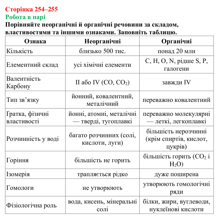 Сторінка 254–255, робота в парі Відповідь до завдання «Робота в парі» (с. 254–255) з хімії для 9 класу (Мідак, 2026): Генетичні зв’язки між органічними...