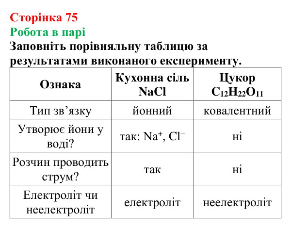 Відповідь до завдання «Робота в парі» (с. 75) з хімії для 9 класу (Мідак, 2026): Електроліти та неелектроліти...