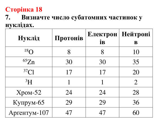 Сторінка 18, завдання 7 Відповідь до завдання 7 (с. 18) з хімії для 9 класу (Мідак, 2026): Будова атома. Хімічний зв’язок
