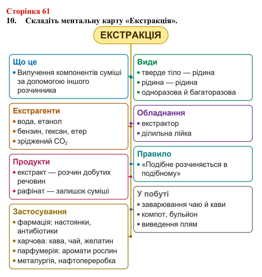 Відповідь до завдання 10 (с. 61) з хімії для 9 класу (Мідак, 2026): Екстракція речовин як спосіб розділення суміші