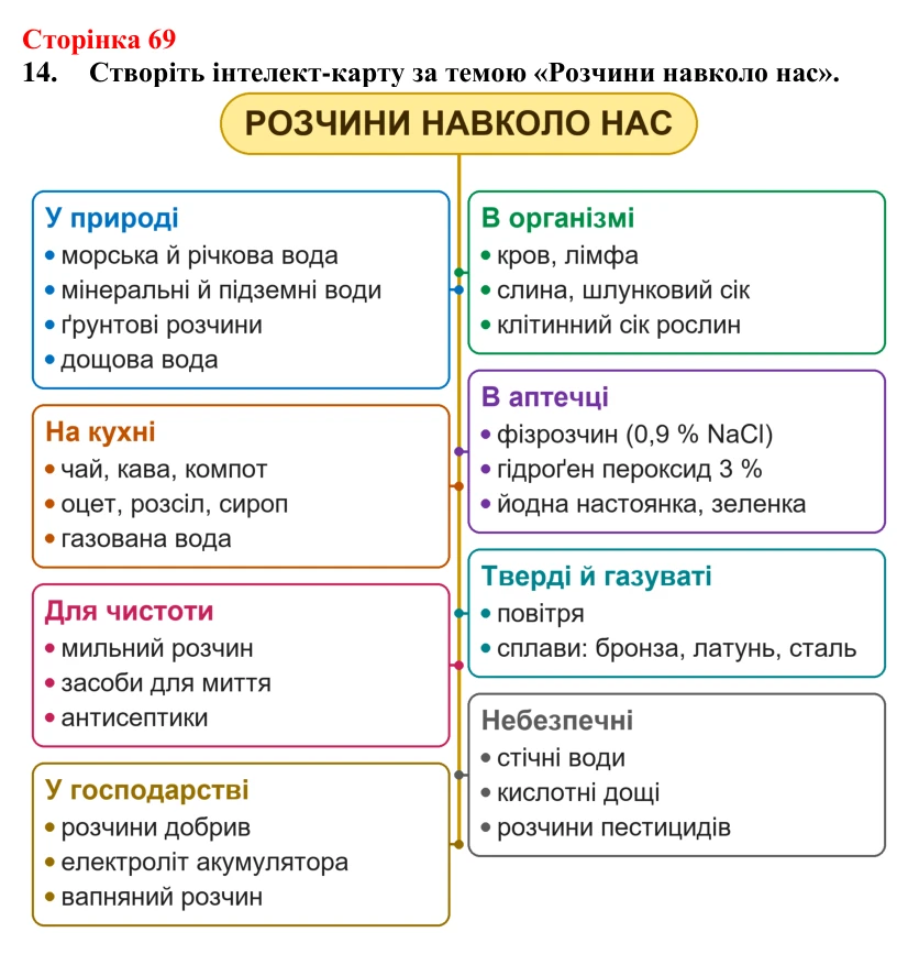 Відповідь до завдання 14 (с. 69) з хімії для 9 класу (Мідак, 2026): Розчини в природі. Захист водних ресурсів від...