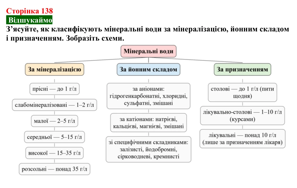 Сторінка 138, відшукаймо Відповідь до завдання «Відшукаймо» (с. 138) з хімії для 9 класу (Попель, 2026): Йони в життєдіяльності організмів