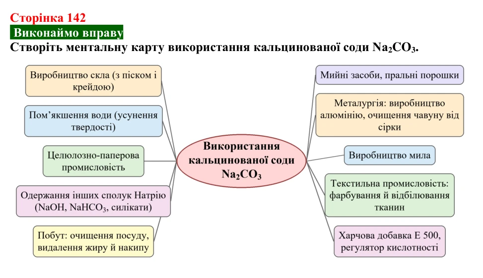 Відповідь до вправи (с. 142) з хімії для 9 класу (Попель, 2026): Застосування солей