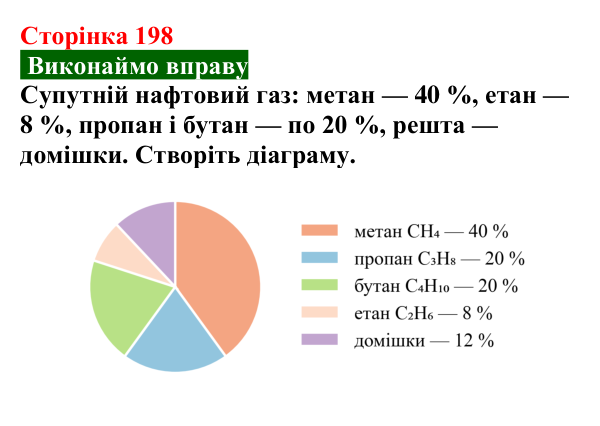 Сторінка 198, вправа Відповідь до вправи (с. 198) з хімії для 9 класу (Попель, 2026): Природні джерела вуглеводнів