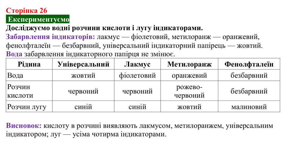 Відповідь до досліду (с. 26) з хімії для 9 класу (Попель, 2026): Кислі та лужні розчини