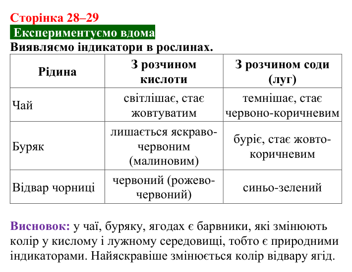 Сторінка 28–29, домашній дослід Відповідь до домашнього досліду (с. 28–29) з хімії для 9 класу (Попель, 2026): Кислі та лужні розчини