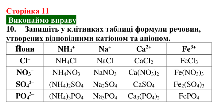 Сторінка 11, завдання 10 Відповідь до завдання 10 (с. 11) з хімії для 9 класу (Попель, 2026): Атоми. Молекули. Йони