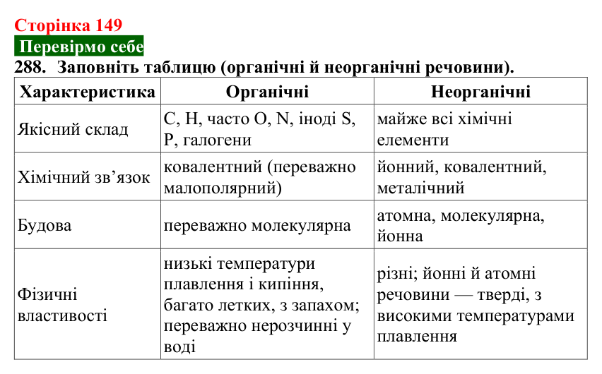 Відповідь до завдання 288 (с. 149) з хімії для 9 класу (Попель, 2026): Органічні речовини. Органічна хімія