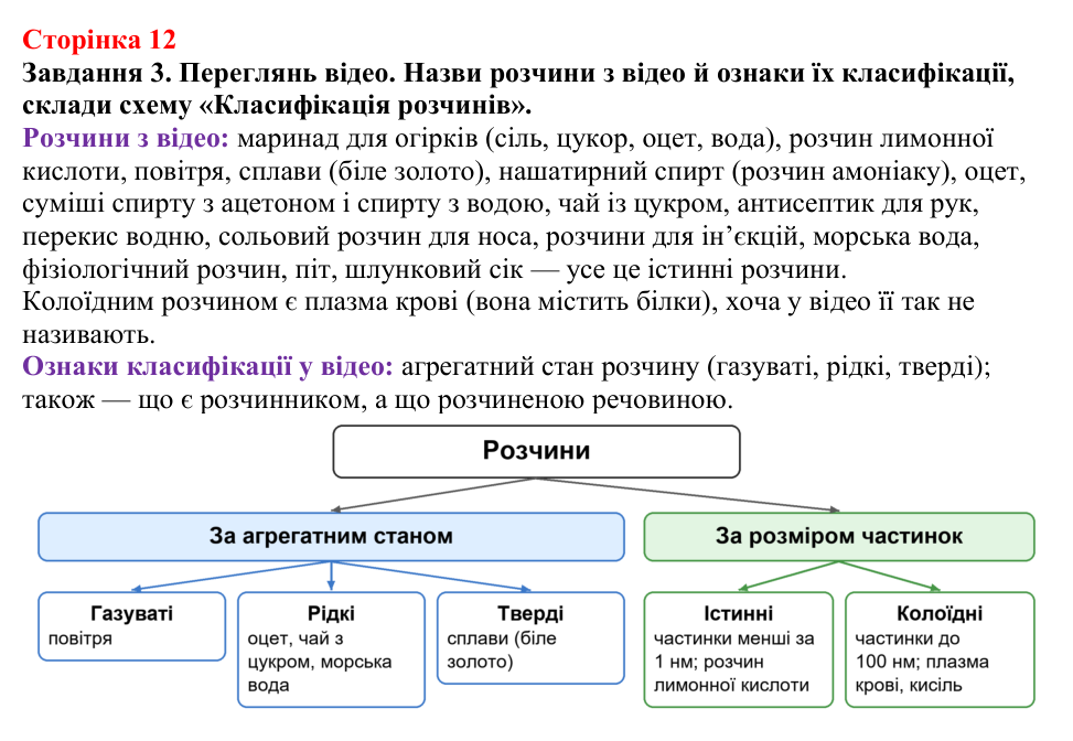 Відповідь до завдання 3 (с. 12) з хімії для 9 класу (Ярошенко, 2026): Істинні розчини, їхній склад і властивості
