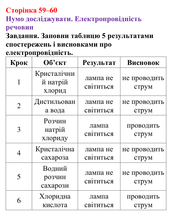 Відповідь до завдання рубрики «Нумо досліджувати. Електропровідність речовин» (с. 59–60) з хімії для 9 класу (Ярошенко, 2026)
