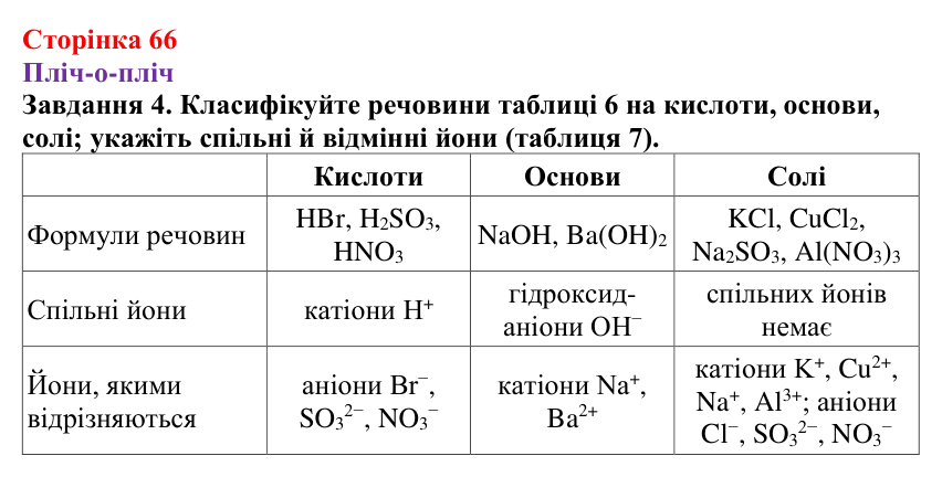 Відповідь до завдання 4 (с. 66) з хімії для 9 класу (Ярошенко, 2026): Поняття про кислоти, основи, солі з позиції теорії...