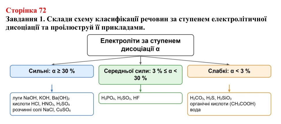 Відповідь до завдання 1 (с. 72) з хімії для 9 класу (Ярошенко, 2026): Сильні та слабкі електроліти. Поняття про водневий...