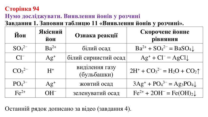 Відповідь до завдання 1 (с. 94) з хімії для 9 класу (Ярошенко, 2026): Виявлення йонів у розчинах