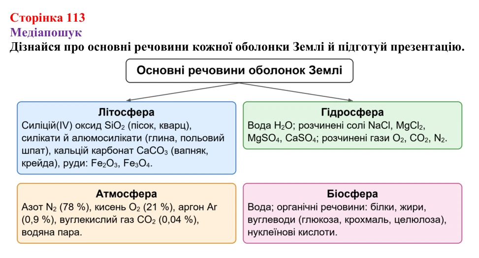 Відповідь до рубрики «Медіапошук» (с. 113) з хімії для 9 класу (Ярошенко, 2026): Поняття про органічні сполуки