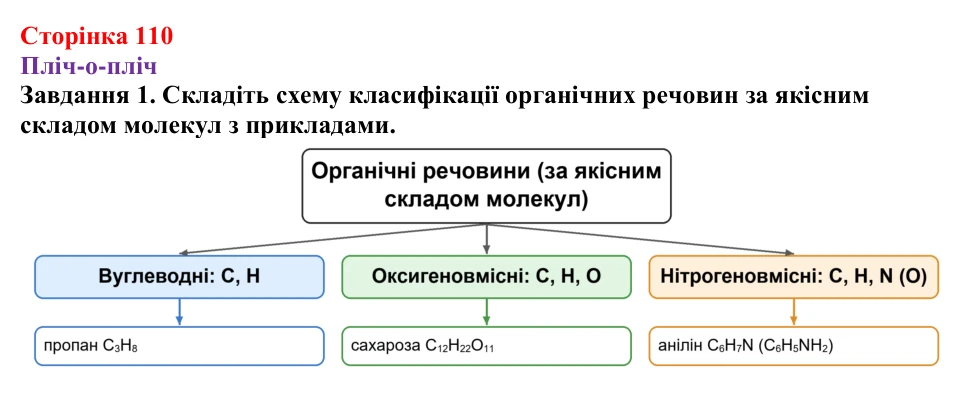 Відповідь до завдання 1 (с. 110) з хімії для 9 класу (Ярошенко, 2026): Поняття про органічні сполуки