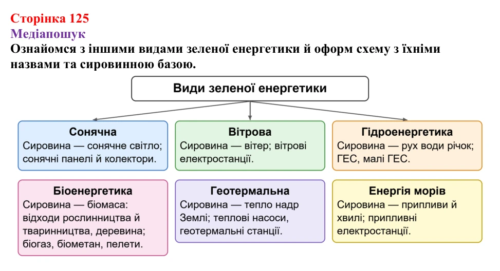 Відповідь до рубрики «Медіапошук» (с. 125) з хімії для 9 класу (Ярошенко, 2026): Метан як представник алканів