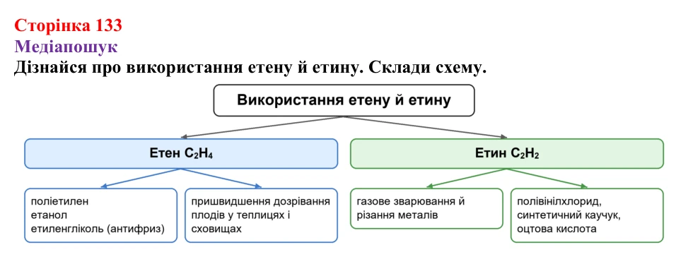 Відповідь до рубрики «Медіапошук» (с. 133) з хімії для 9 класу (Ярошенко, 2026): Етен C₂H₄ й етин C₂H₂ як представники...